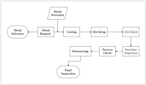 sheet metal parts stamping supplier|metal stamping process flow chart.